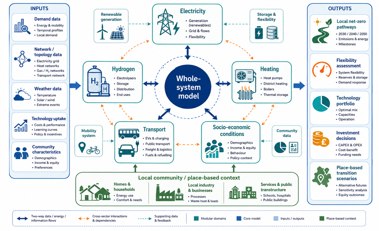 Whole-system model covering electricity, hydrogen, heating, transport, socio-economic conditions, and local community context