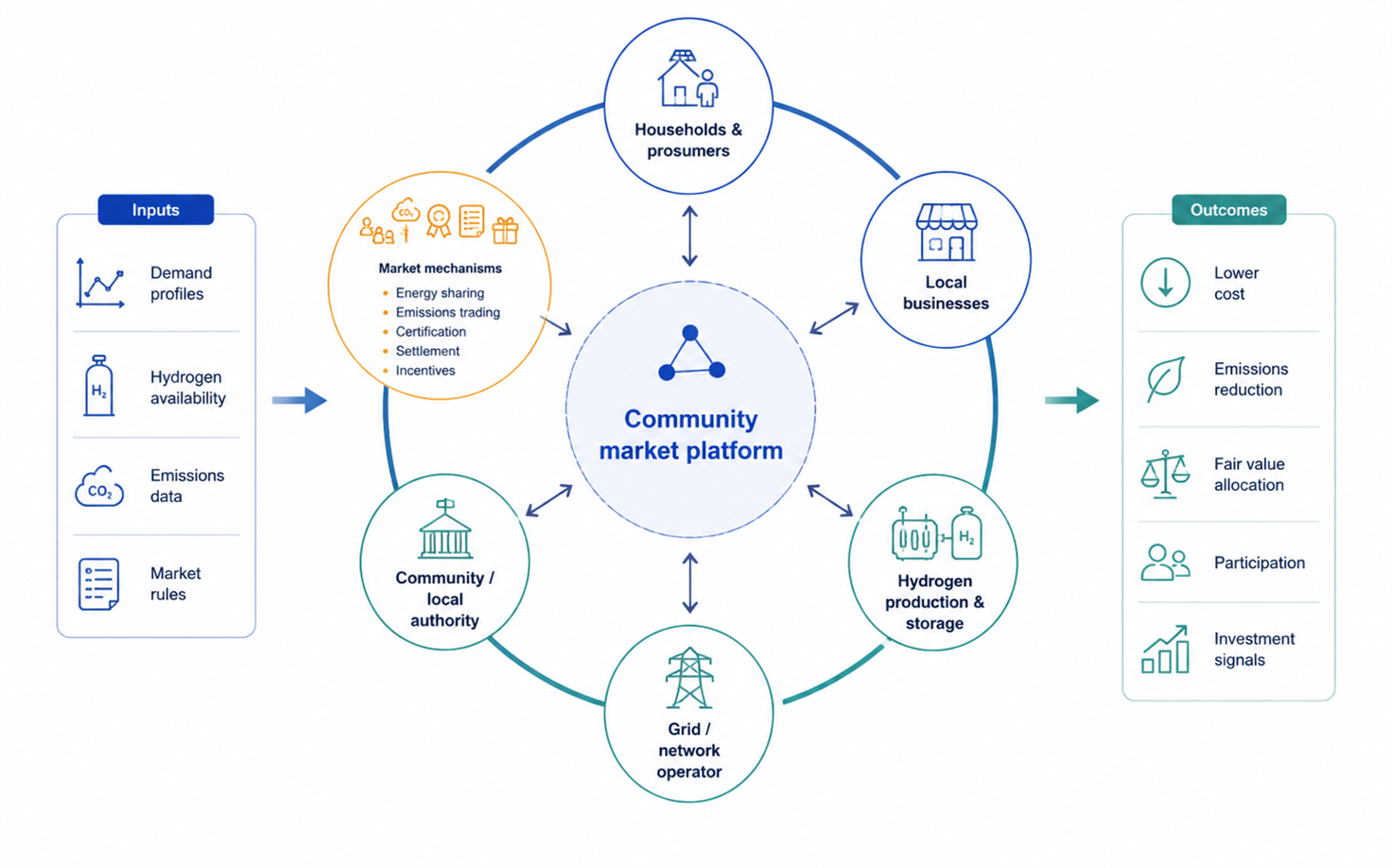 Community market platform connecting households, local businesses, authorities, grid operators, and hydrogen production