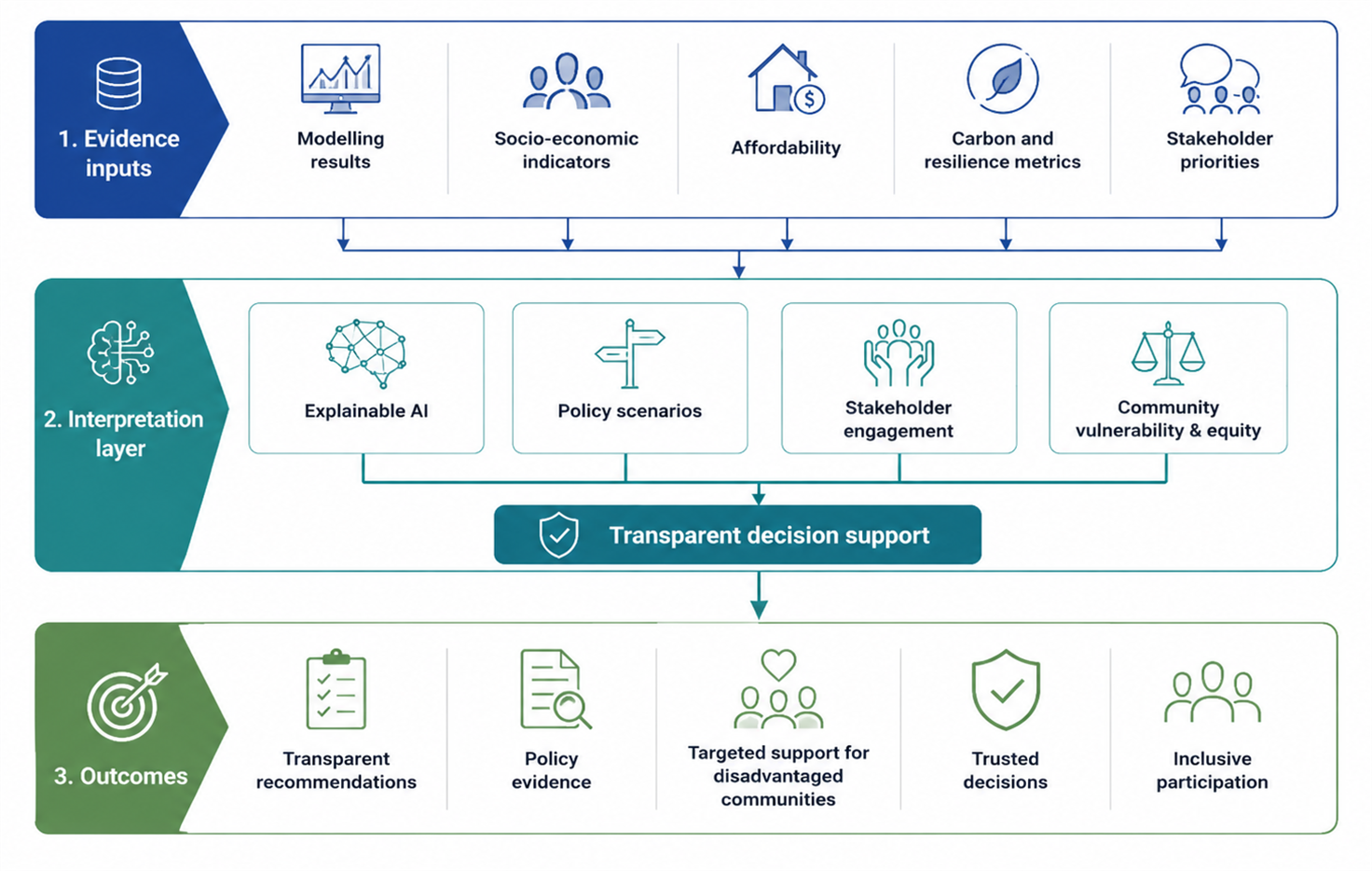 Evidence, interpretation, and outcomes framework for transparent decision support and inclusive participation