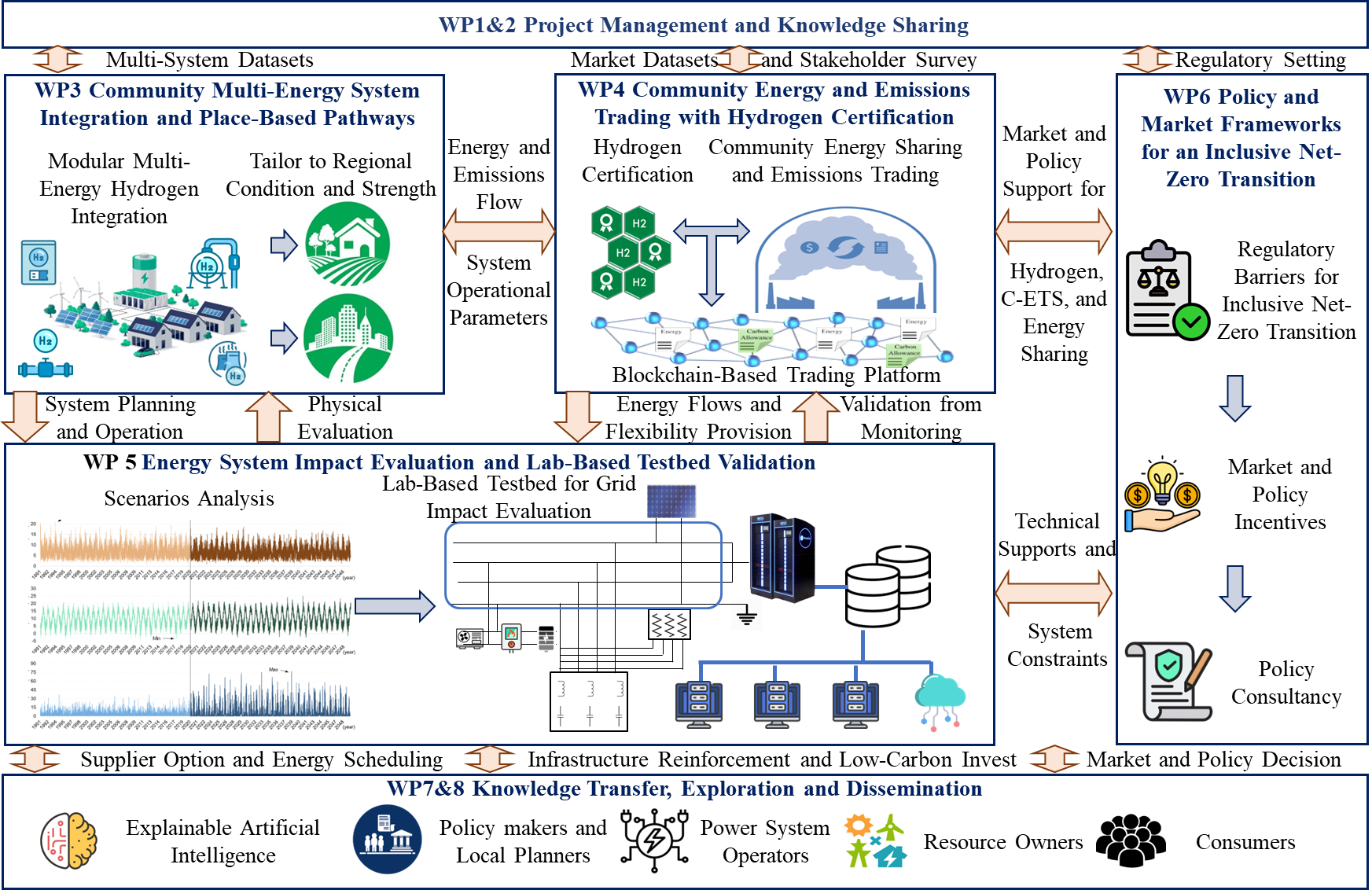 COHERENT work package structure showing project management, technical work packages, validation, policy frameworks, knowledge transfer, exploitation, and dissemination
